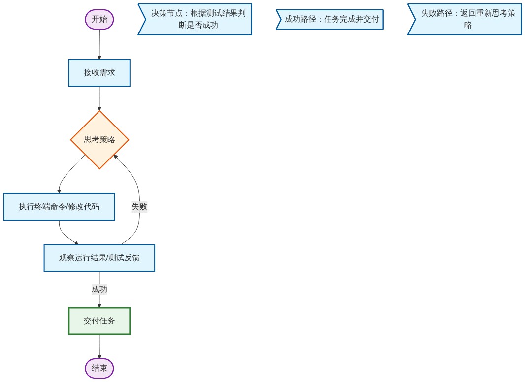 图片来源：01Editor流程图
