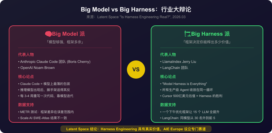 Big Model vs Big Harness争议