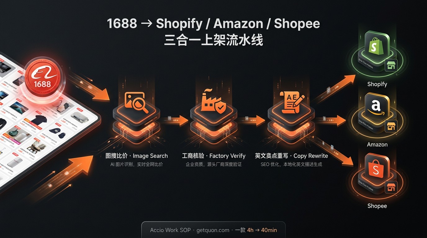 1688 → Shopify / Amazon / Shopee 三合一流水线