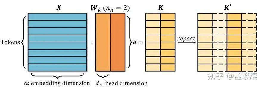 Group Query Attention (GQA)