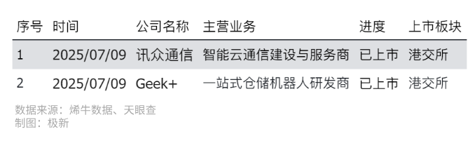 WAIC引爆AI，智元机器人收购上纬新材，Geek+上市，157起融资撑起热度|2025年7月人工智能投融资观察 · 极新月报