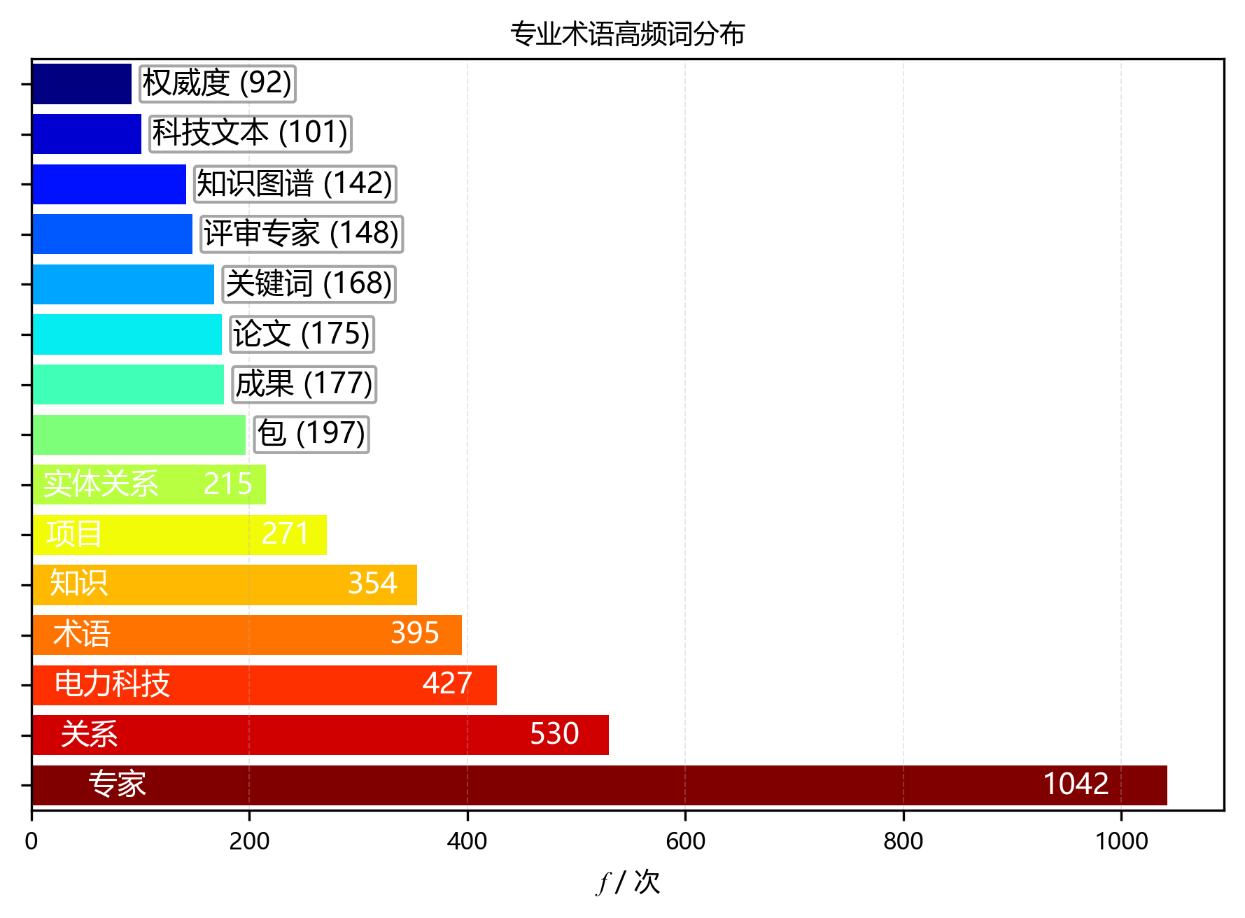 水平柱状图_专业术语