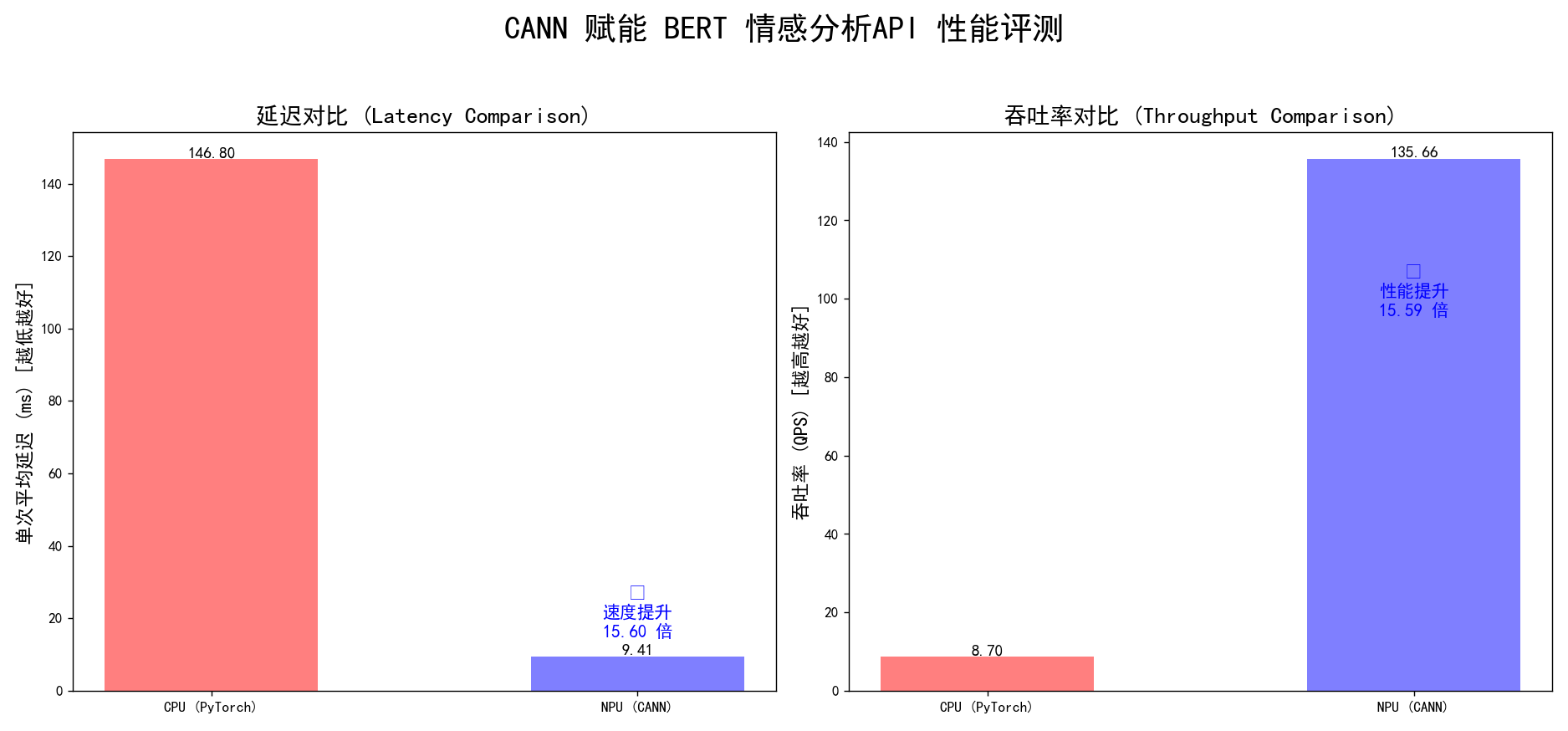 最终性能对比表格