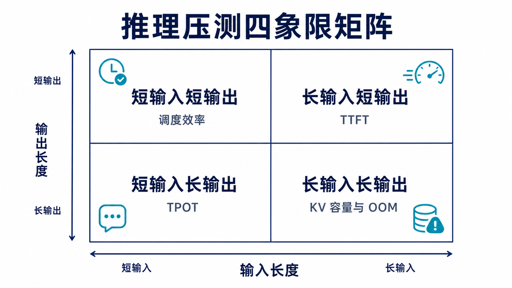 推理压测四象限矩阵
