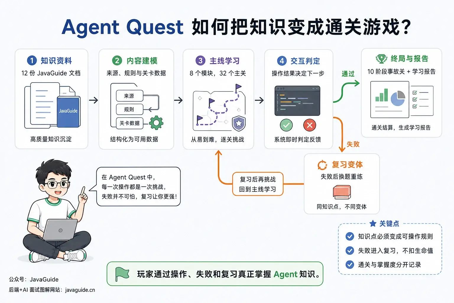 Agent Quest 从知识资料到失败复习和学习报告的闭环