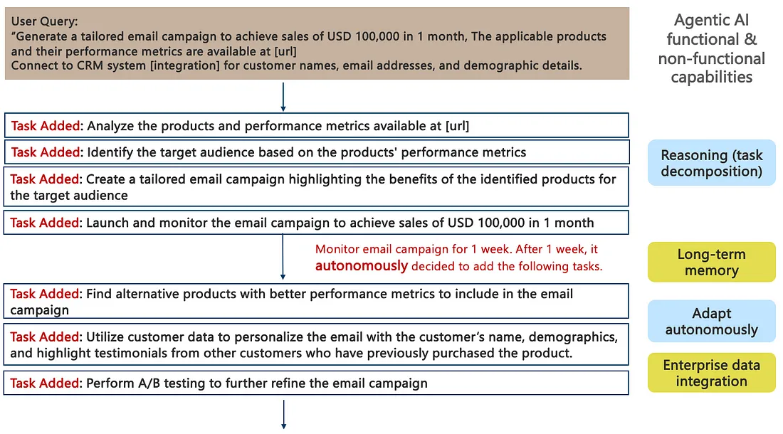 图2 营销用例的Agentic AI 执行