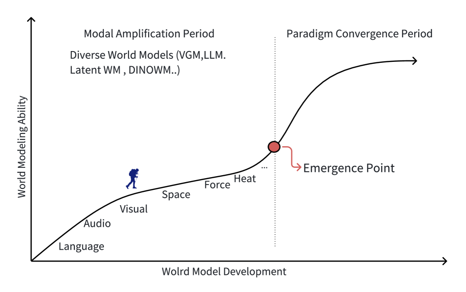 世界模型发展时间线