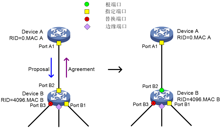 图1-14 RSTP/PVST的P/A机制实现快速收敛