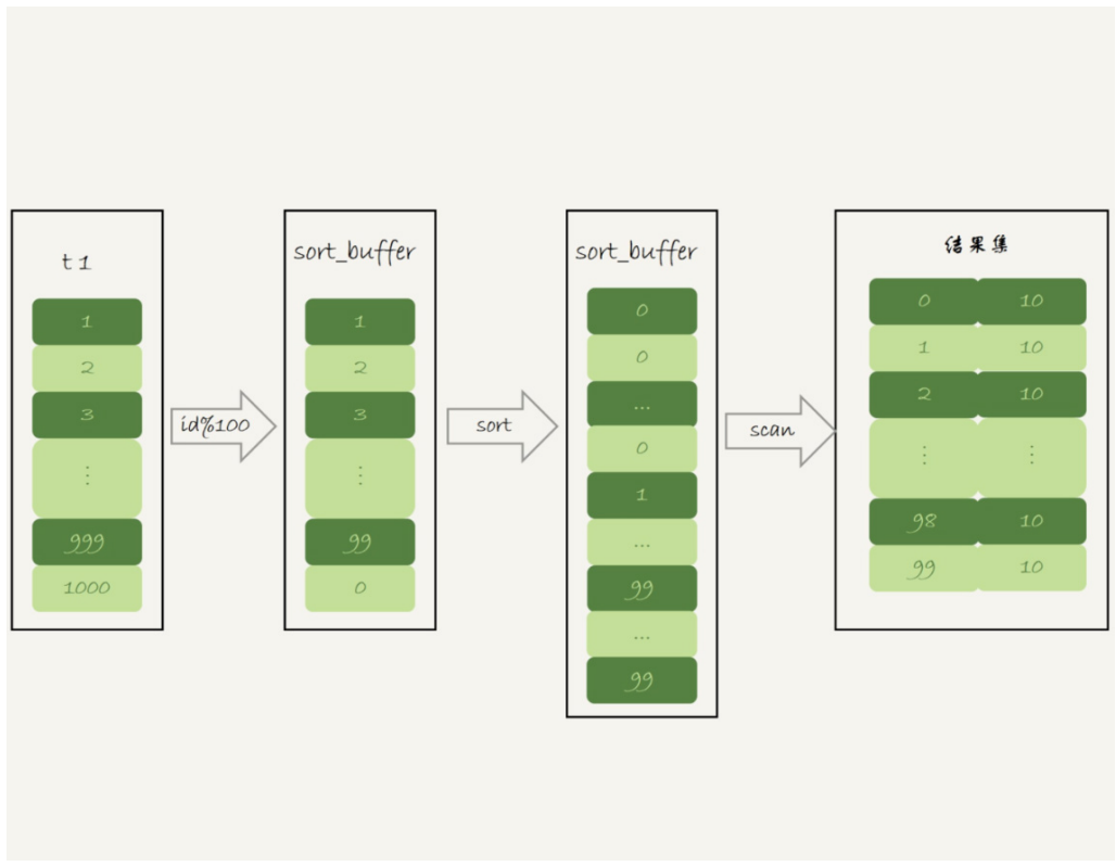 SQL_BIG_RESULT执行流程