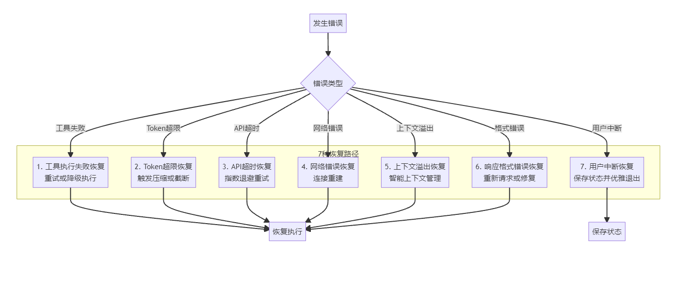 7 种恢复路径