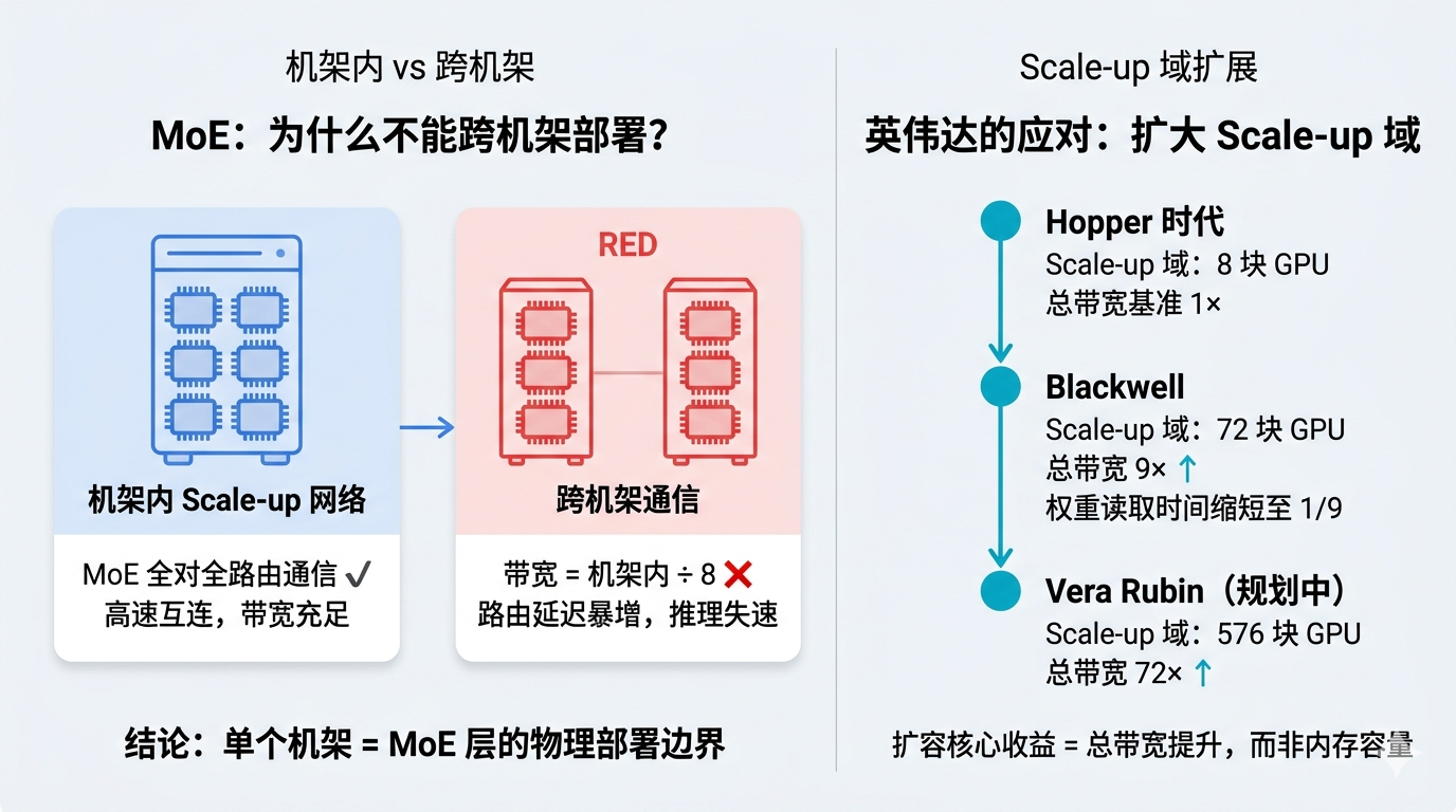 MoE机架是物理部署边界NVIDIA持续扩大Scale-up域