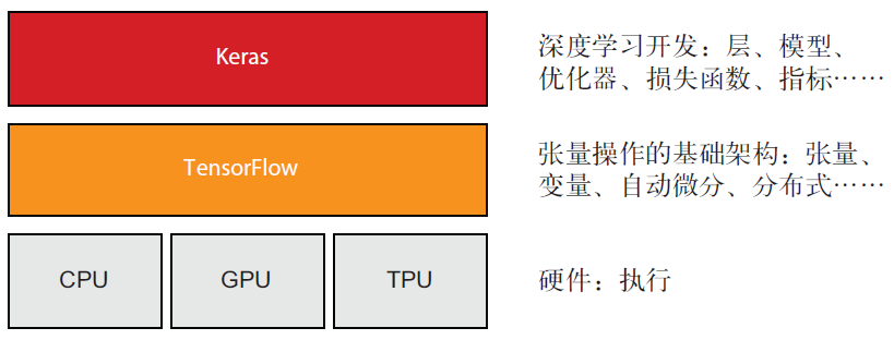 Keras 与TensorFlow：TensorFlow 是一个底层的张量计算平台，
Keras 则是一个高阶深度学习API