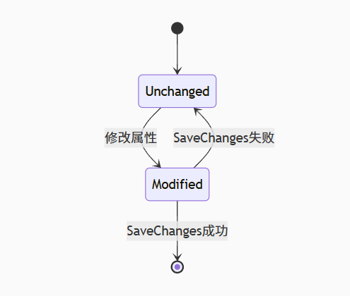 更新操作状态图