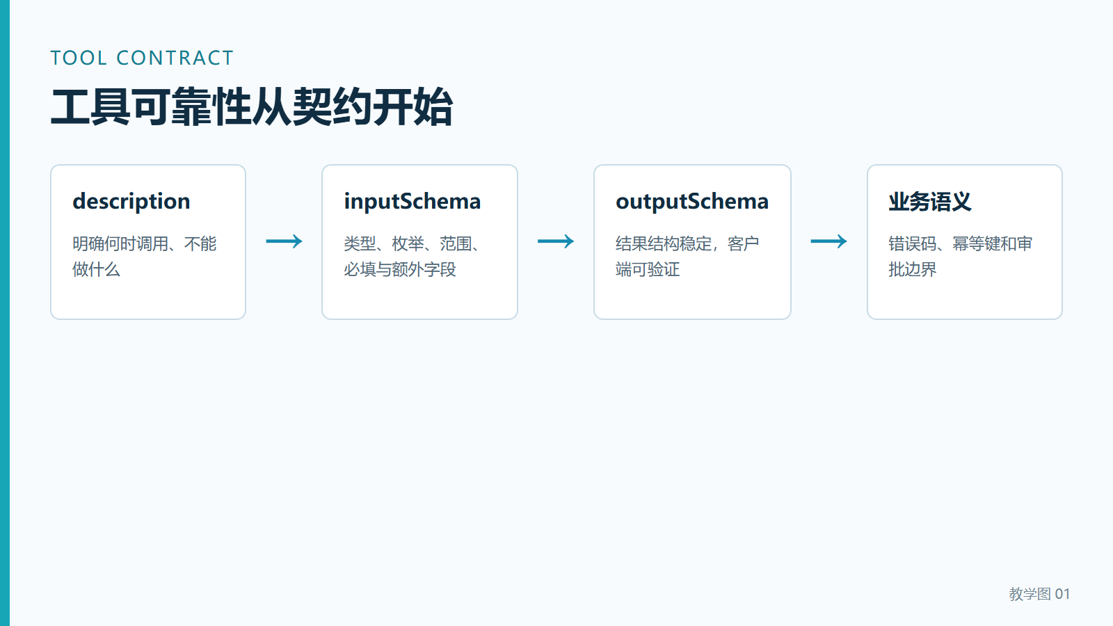 工具可靠性从契约开始
