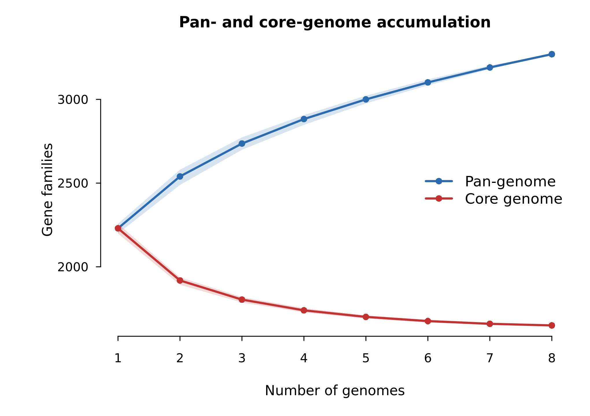 Figure 2. Pan-genome and core-genome accumulation curves. Genomes were randomly permuted 200 times. Lines represent mean gene-family counts, and shaded intervals represent empirical 95% ranges.