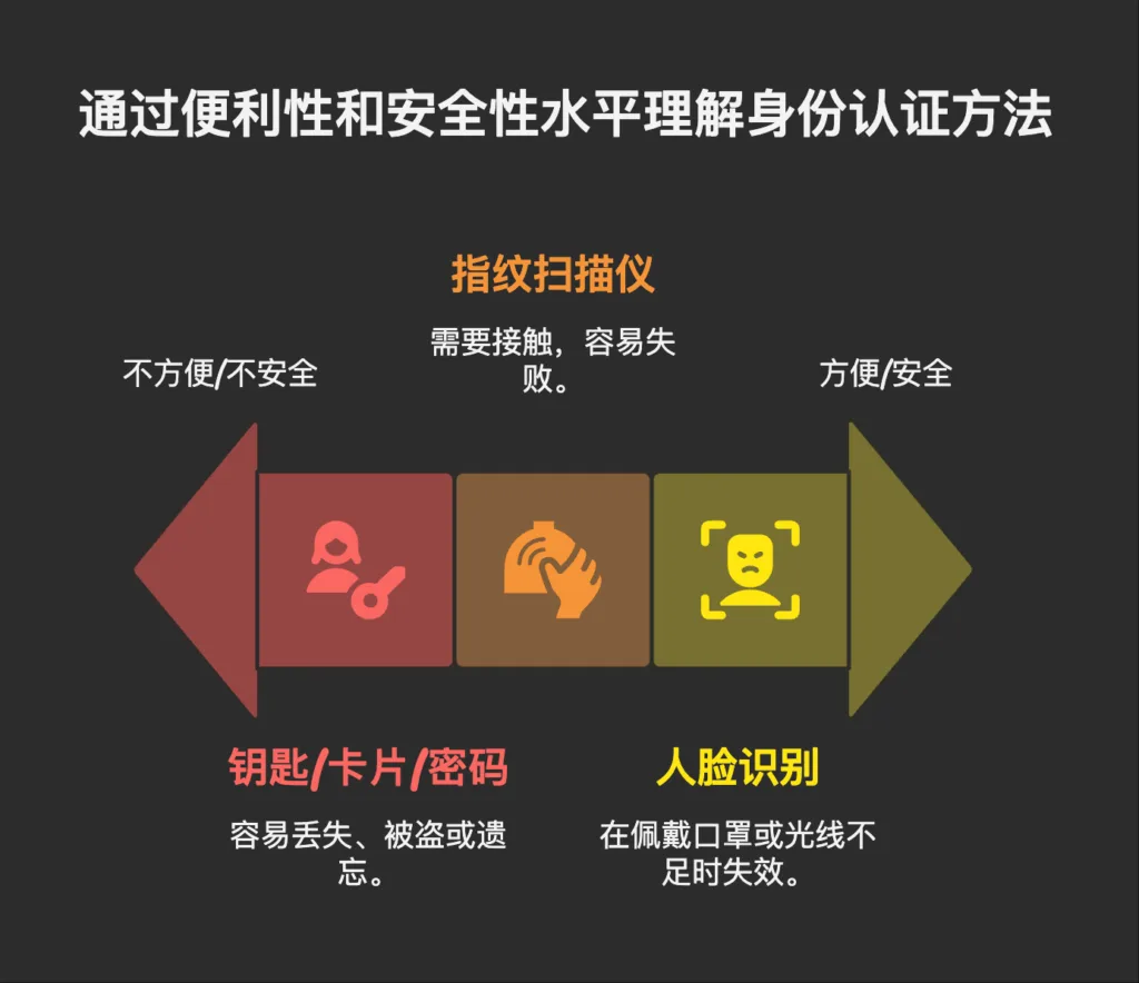 传统方案的痛点:身份认证与音频分析的挑战