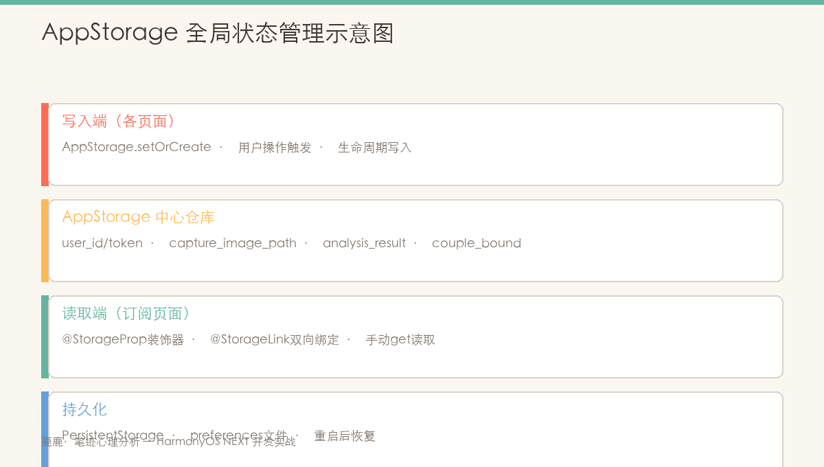 AppStorage全局状态管理示意图