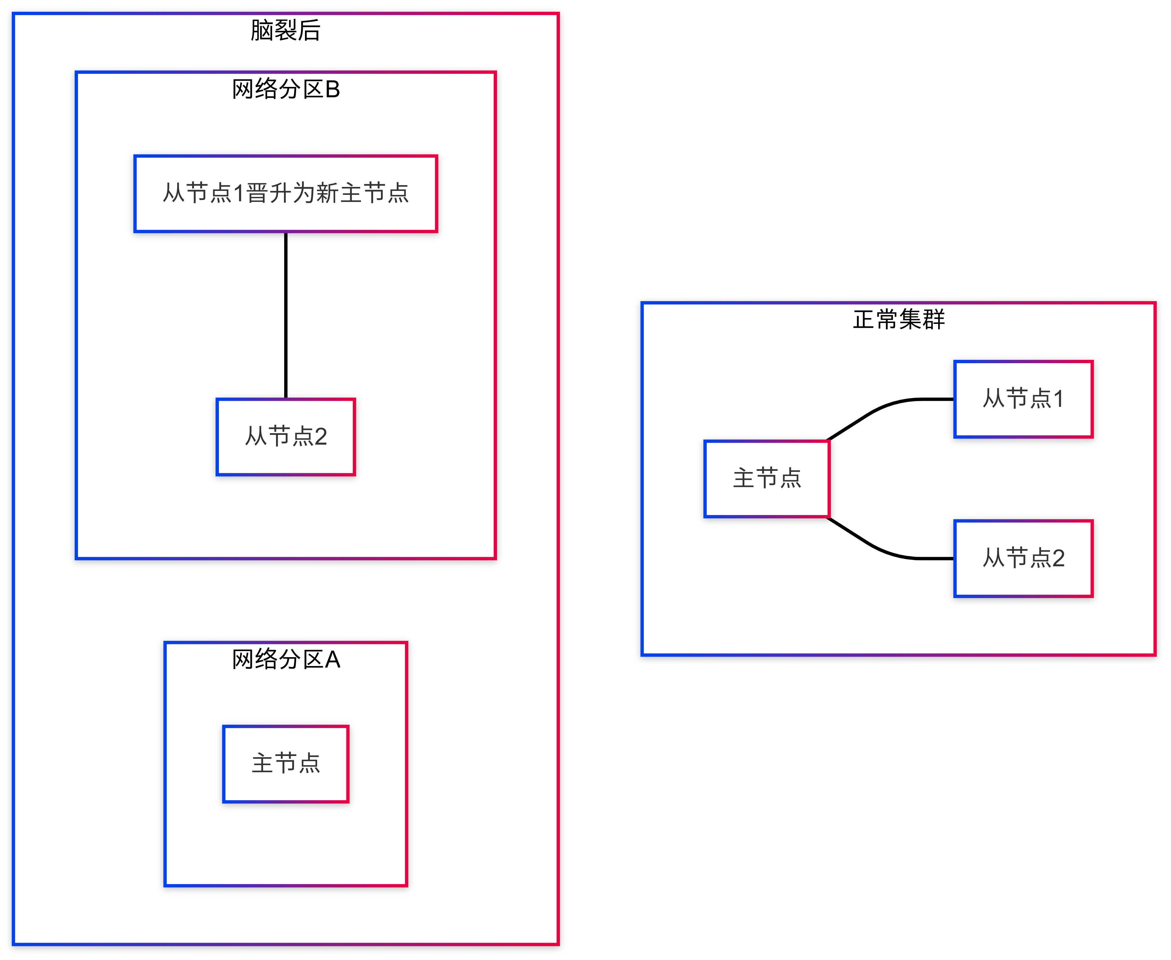 当 Redis 集群说"分手"：Redis 集群脑裂问题及解决方案_分布式系统