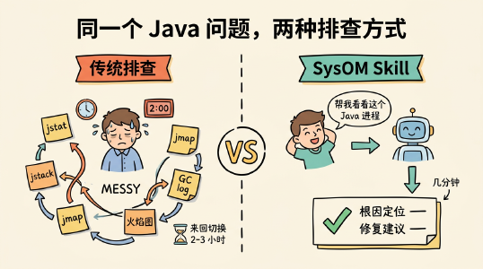 一句话看透 JVM,SysOM 诊断 Skill 新增 Java 应用诊断能力封面图