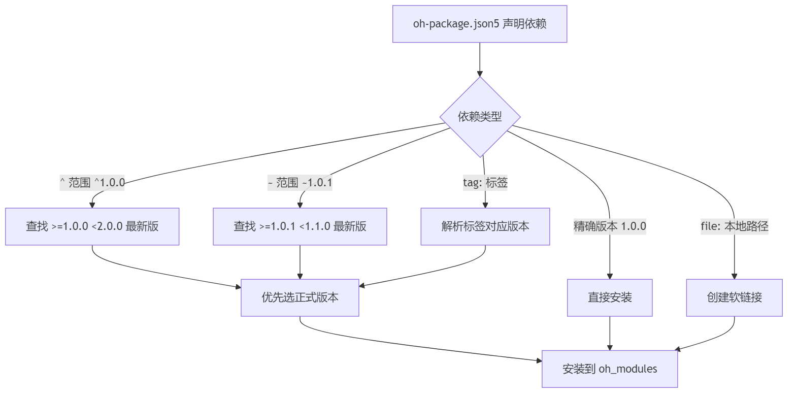依赖解析流程