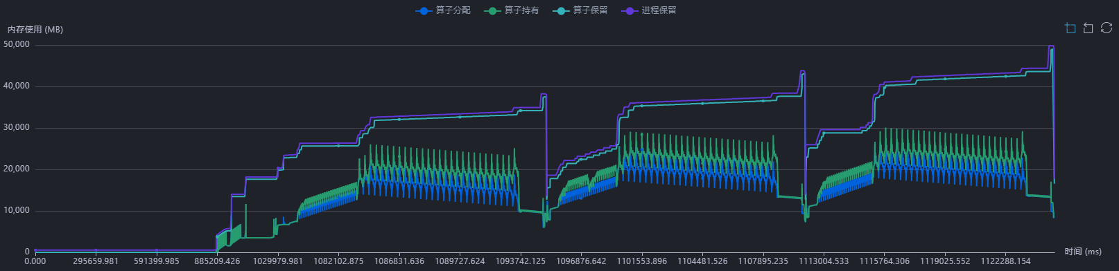 图7 开启虚拟内存后三步训练过程中的内存折线图