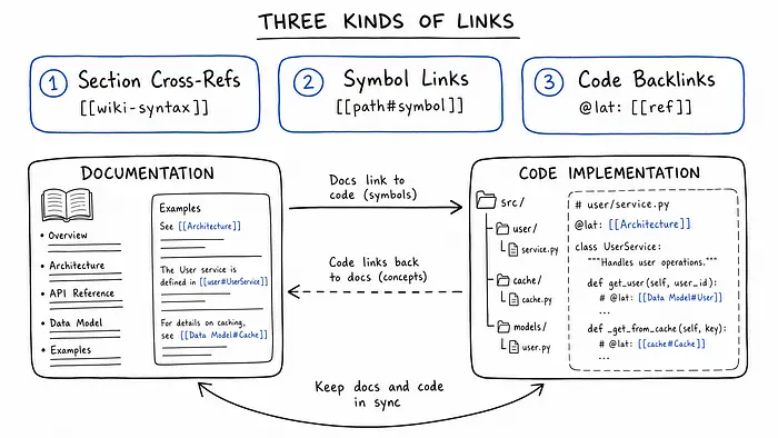 Connecting Docs and Code