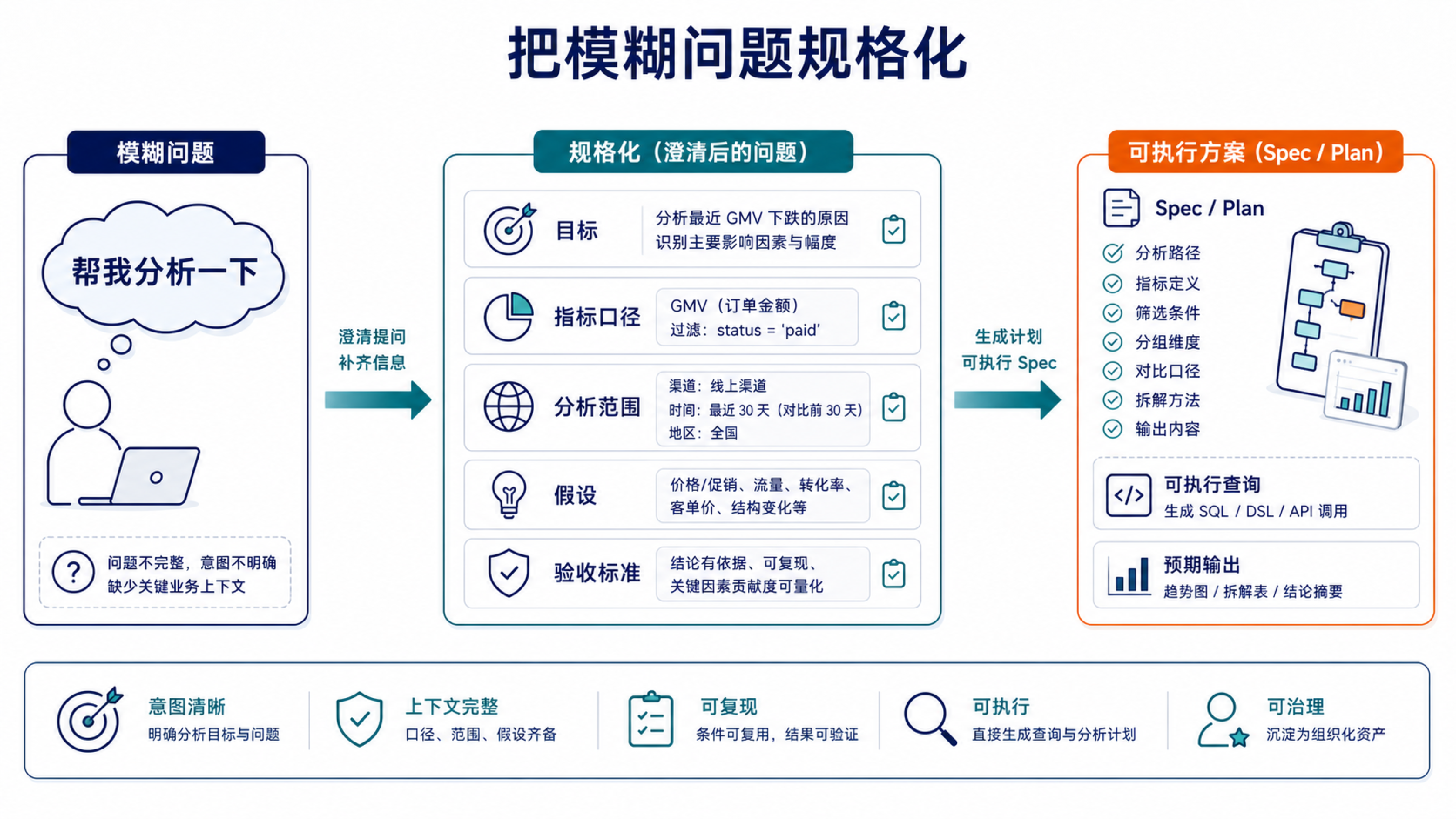 规格化把模糊请求拆成目标、口径、范围、假设和验收标准,让 AI 后续执行有明确边界。