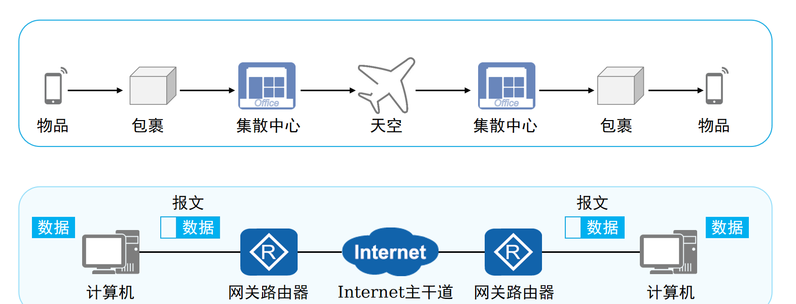 信息传递过程