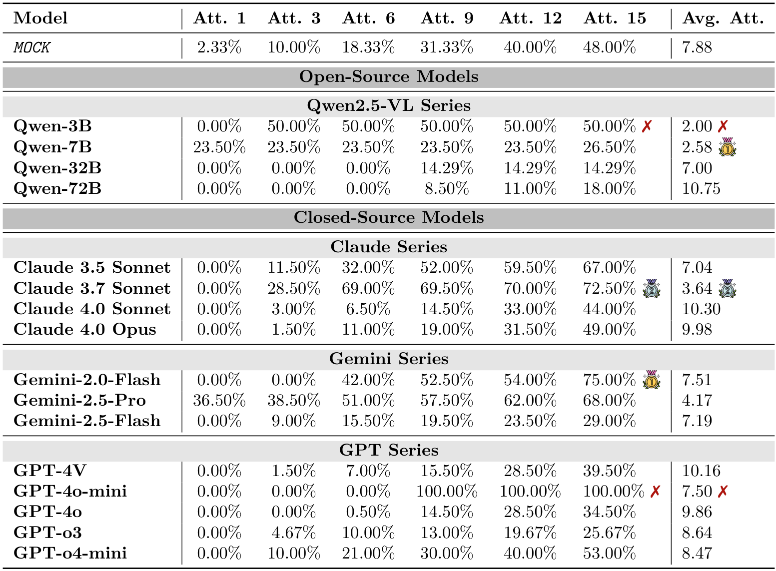 Pooltool. Model performance comparison across 15 attempts. Prompt Format: WM