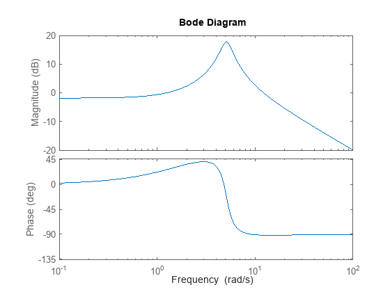 图形包含2个坐标轴对象。坐标轴对象1的y轴标签为Magnitude (dB)，包含一个类型为line的对象。此对象代表H。坐标轴对象2的y轴标签为Phase (deg)，包含一个类型为line的对象。此对象代表H。