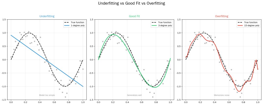 Under Over Fit