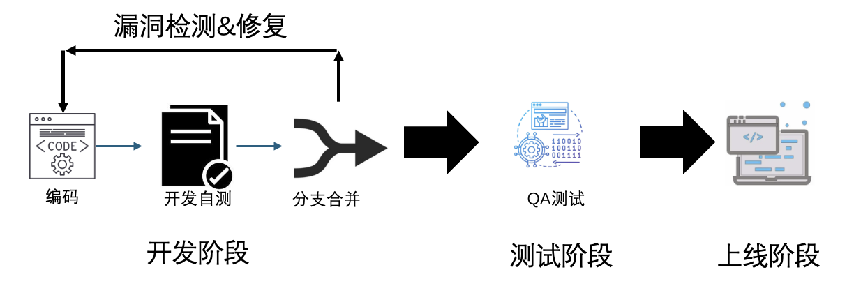 大模型应用实践（一）：AI助力Code Review安全漏洞发现- 安全动态- 腾讯安全应急响应中心