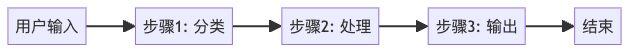 图1:工作流就像流水线,每个步骤都是预设好的