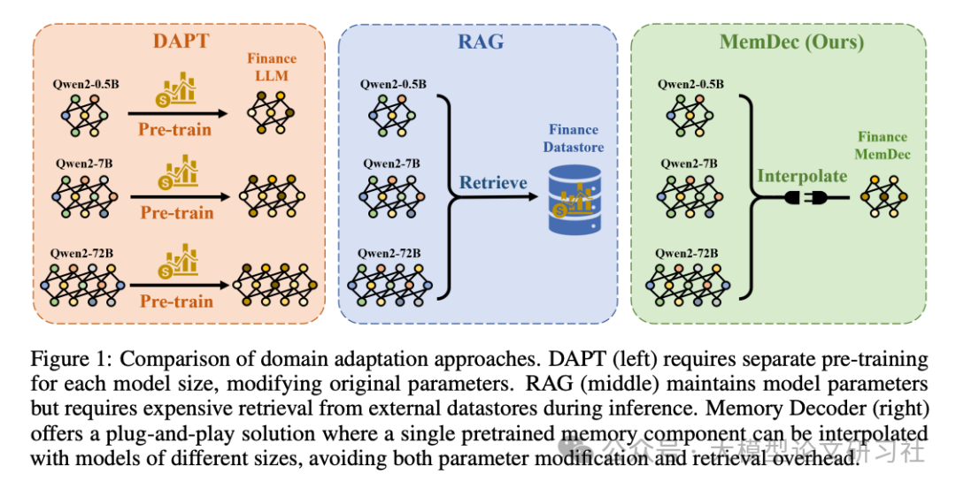 图1:领域适应方法对比