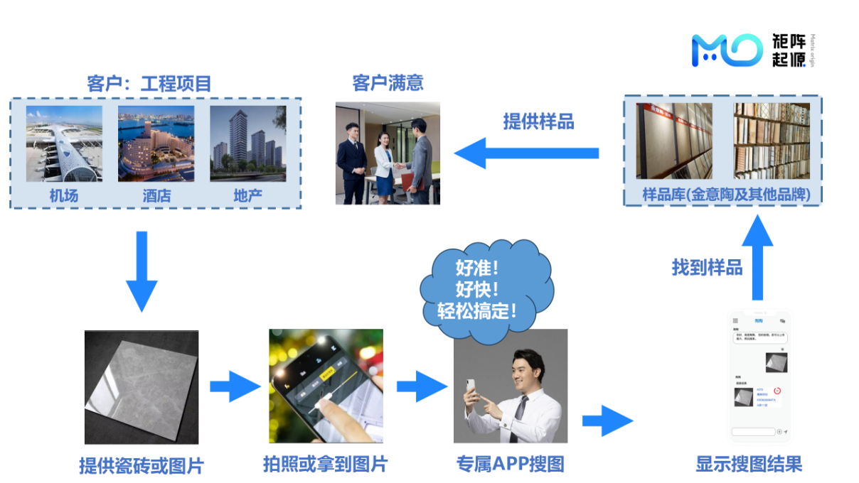 应用案例——金意陶｜ MatrixOne Intelligence助力金意陶构建智能瓷砖图像搜索平台