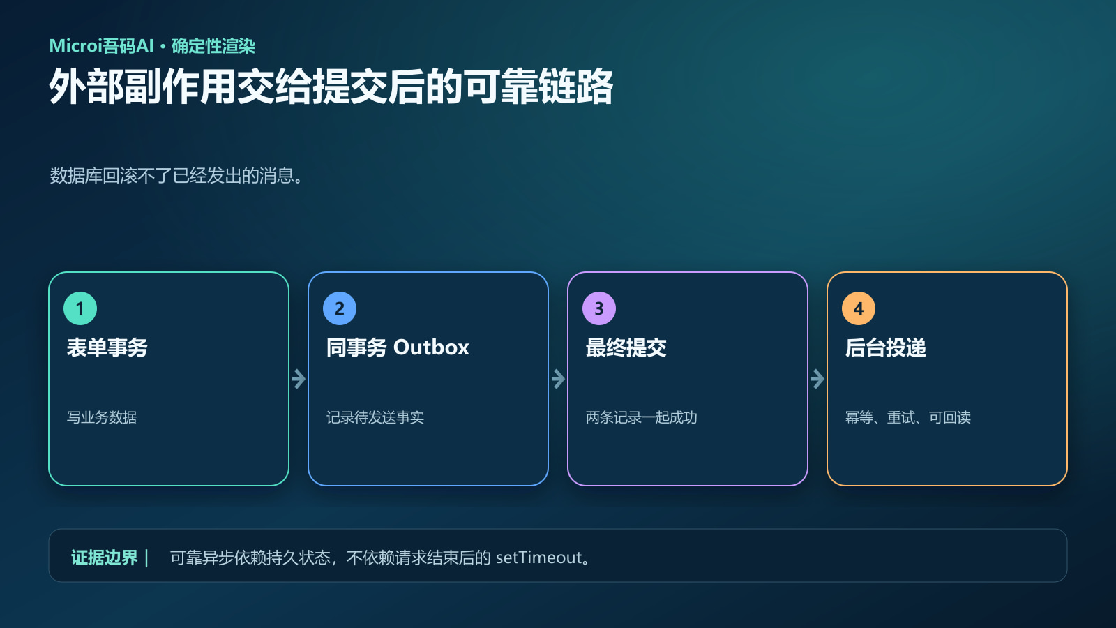 表单事务写出站表再由后台任务投递外部系统