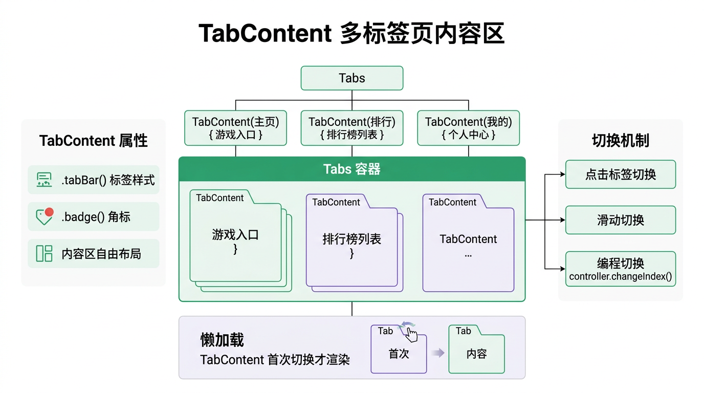 文章配图：TabContent 的内容组织、懒加载机制以及生命周期管理