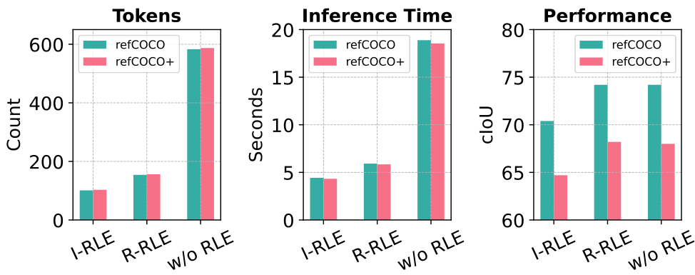 Fig. 15: Comparison of different encoding strategies for semantic descriptorsat the 16 × 16 resolution. Experiments are conducted on a standard NVIDIAV100 GPU. Our proposed Row-wise Run-Length Encoding (R-RLE) achievesan optimal trade-off between token efficiency, inference speed, and accuracy