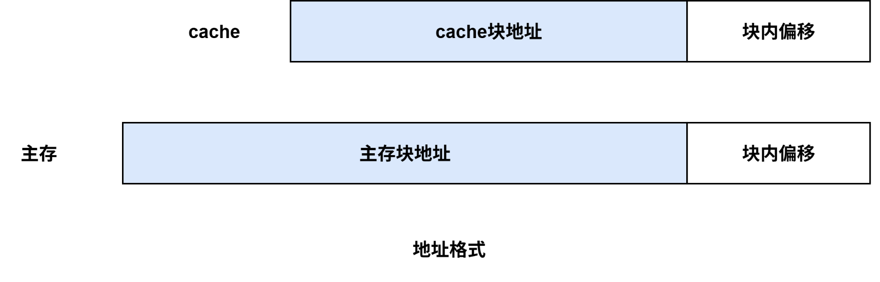 计算机组成原理-地址格式.drawio