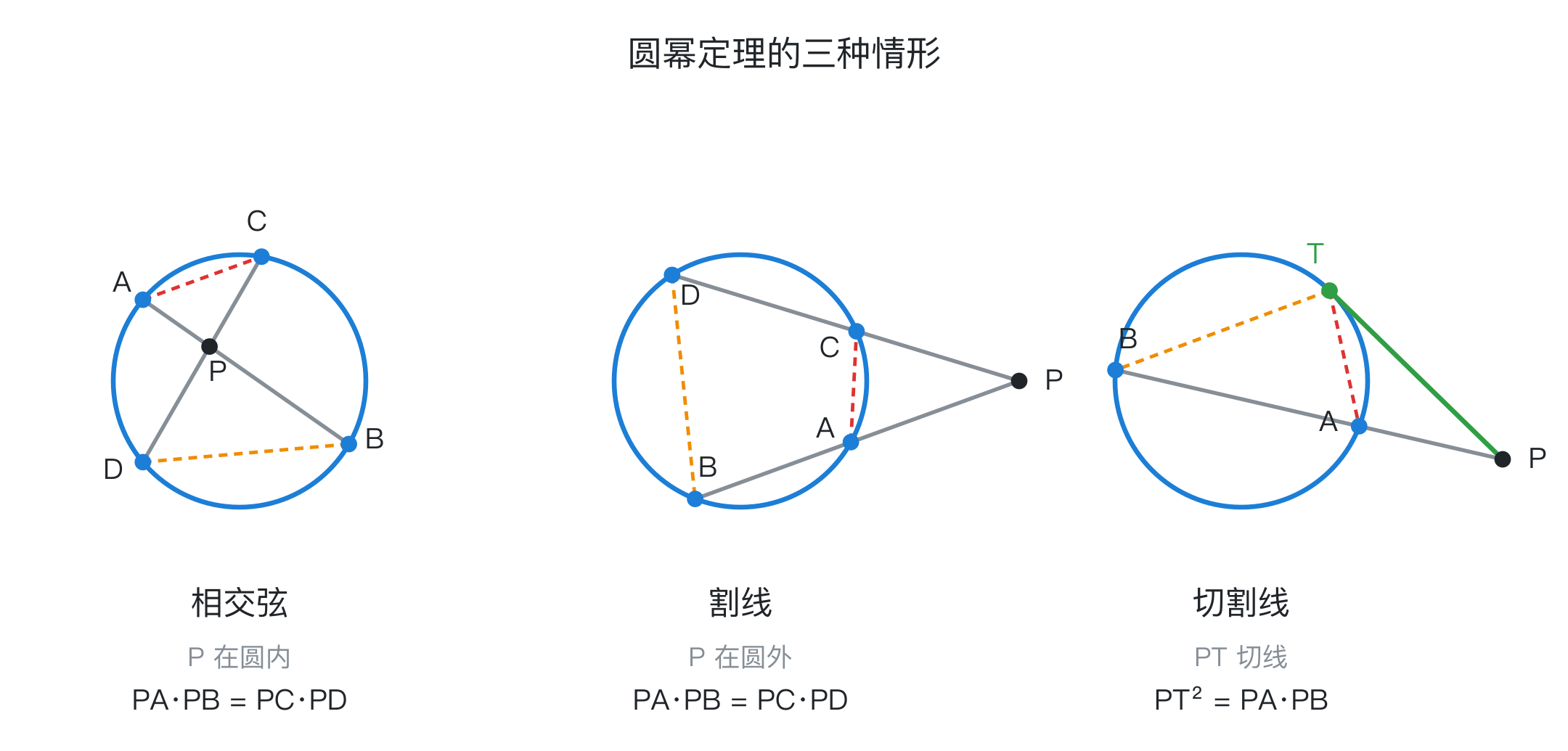 圆幂定理三种情形