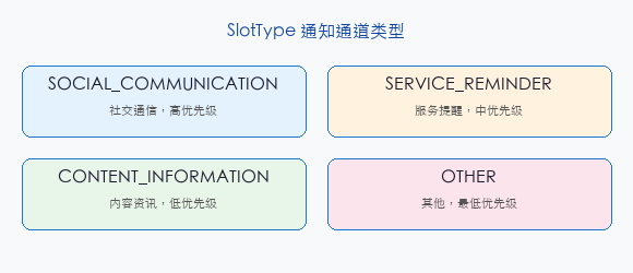 文章配图：addSlot 通知渠道