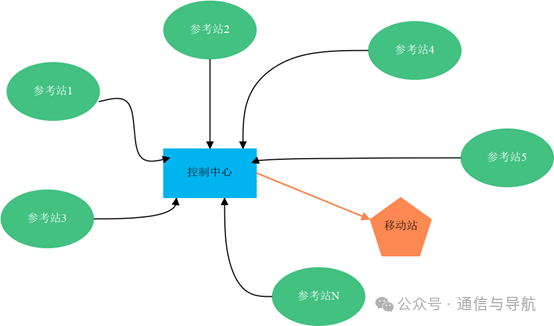 多基站系统组成