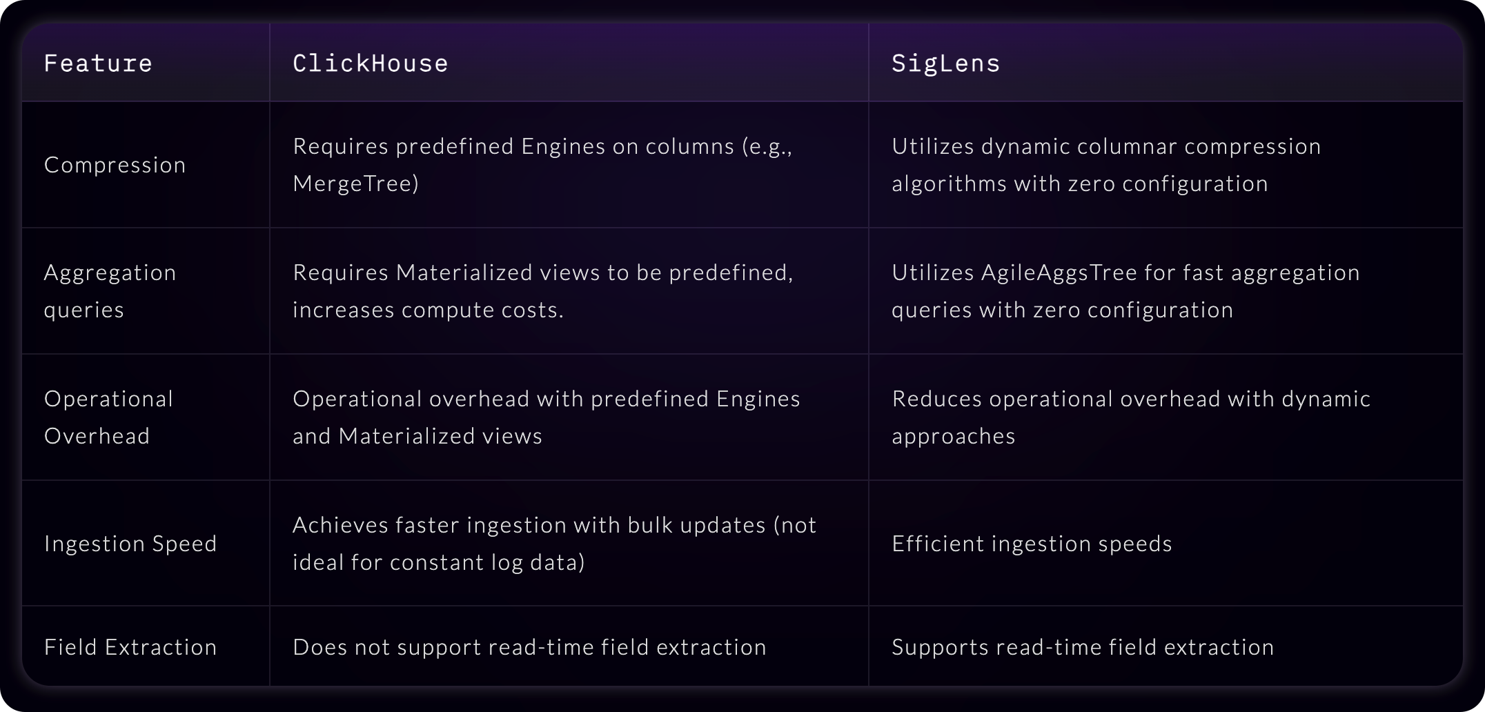 Siglens vs ClickHouse
