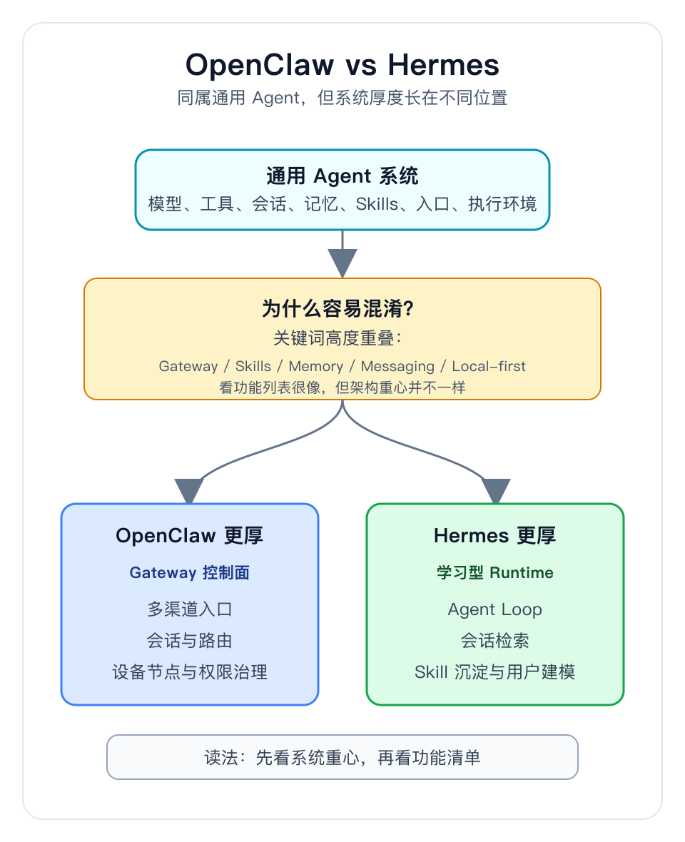 Agent入门必看：收藏这份OpenClaw与Hermes对比指南，轻松选对大模型！