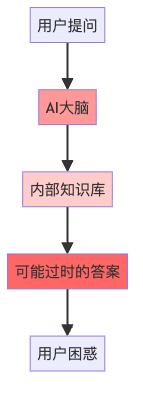图1：传统AI的封闭式知识处理流程