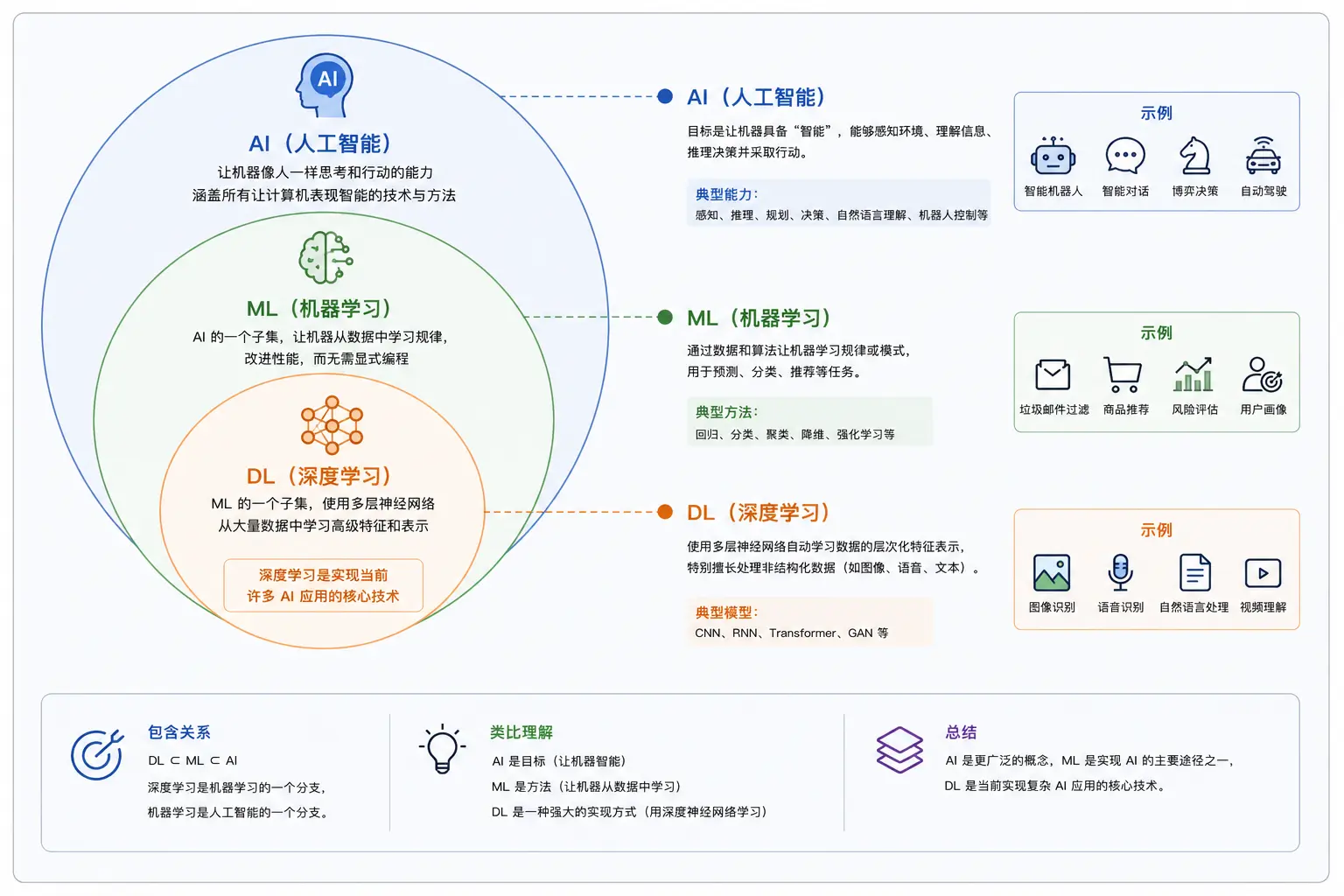 AI、机器学习、深度学习三者包含关系图