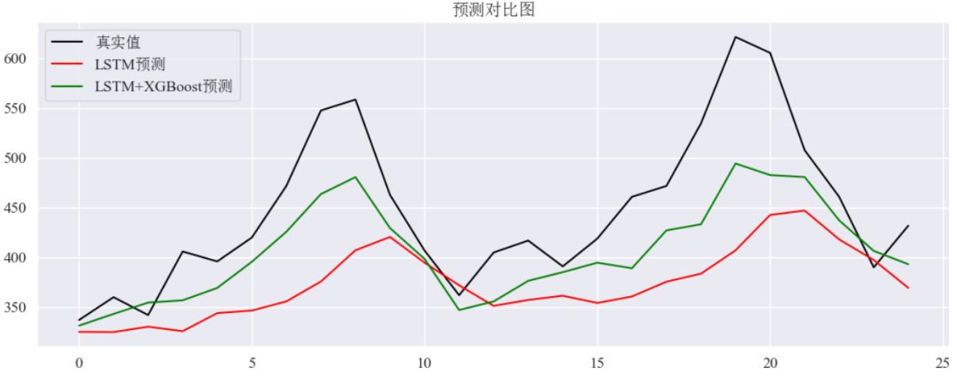【Python时序预测系列】建立LSTM-XGBoost融合模型实现单变量时序预测（案例+源码）-CSDN博客