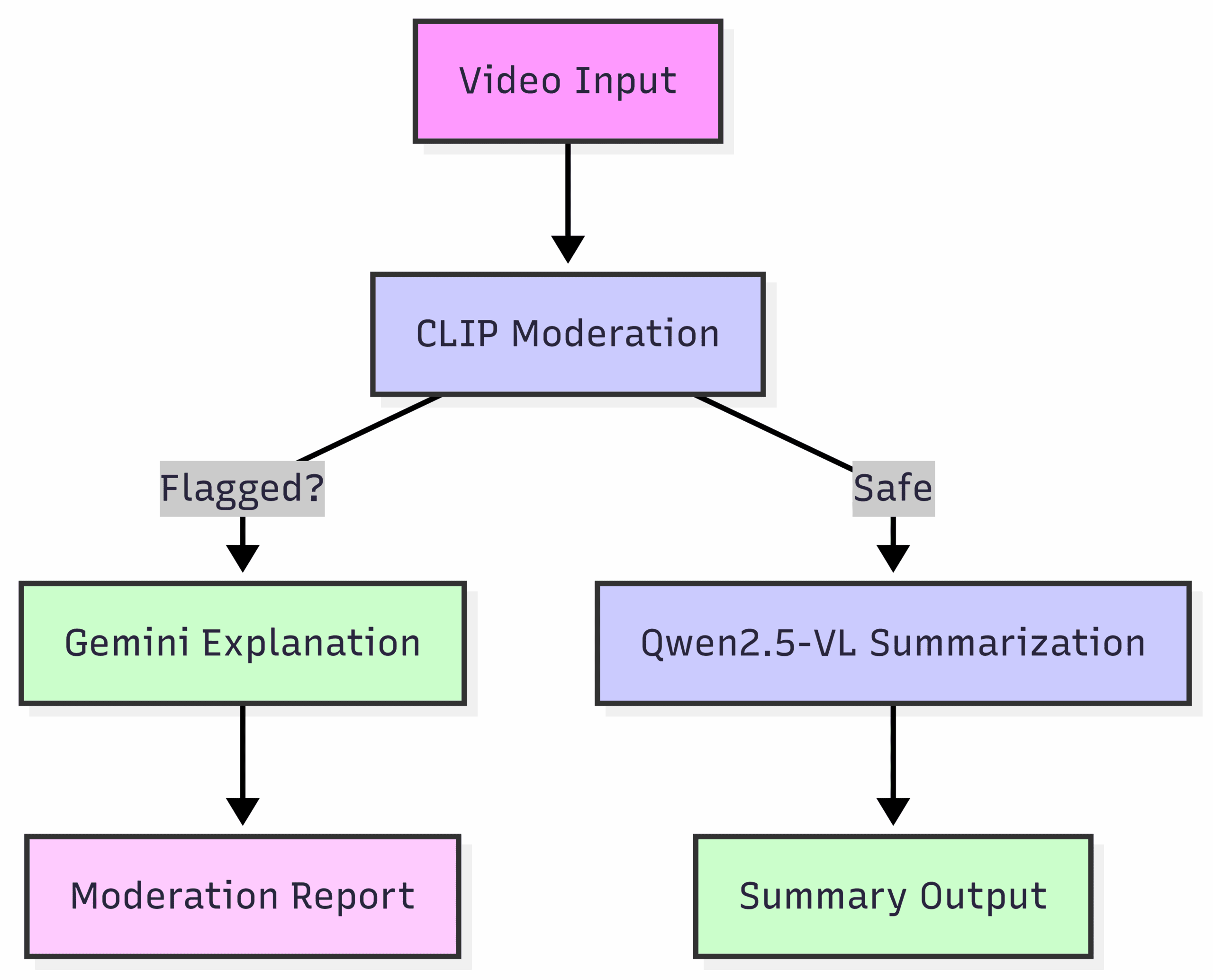 AI for Video Understanding:NSFW moderation and Summarization