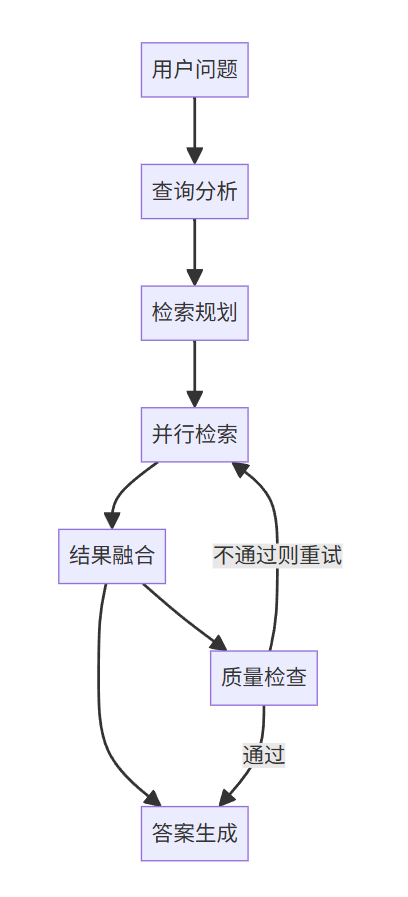 从“死记硬背“到“主动思考“：用 Microsoft Agent Framework 重新定义 RAG