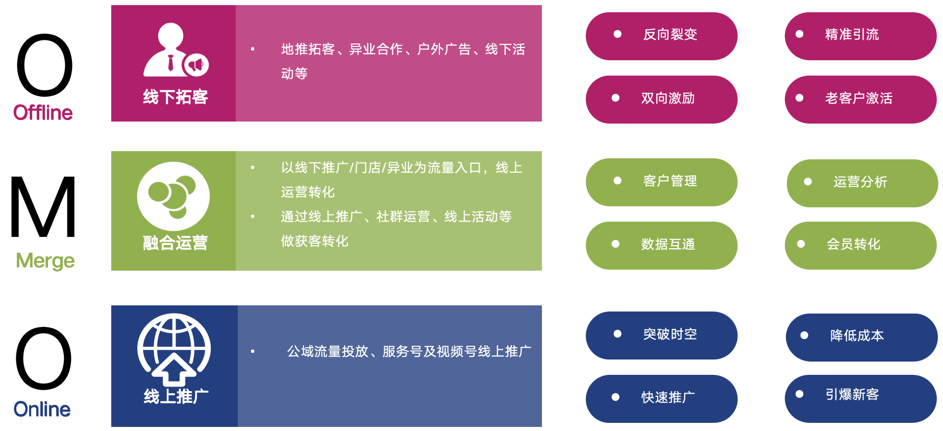 线下多场景拓客示意图